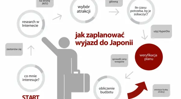 Schemat planowania wyjazdu do Japonii: od researchu i wyboru atrakcji, przez weryfikację budżetu, po finalny plan.