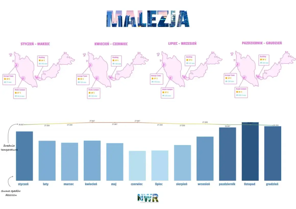 Planujesz malezja wakacje? Zobacz, jaka pogoda czeka Cię w różnych regionach kraju w ciągu roku.