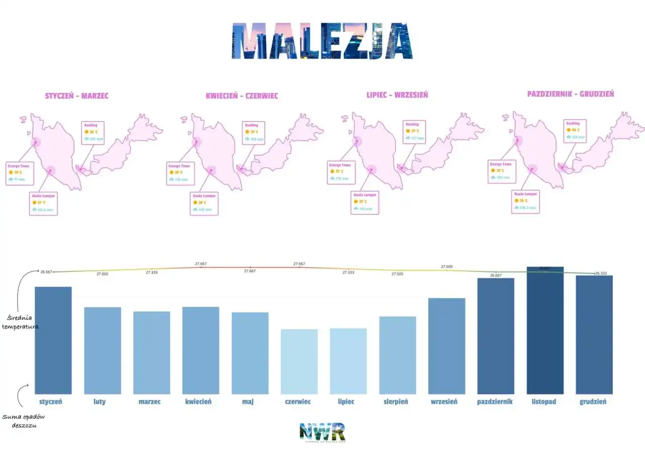 Wyjazd do Malezji - trasa, pogoda i budżet bez chaosu