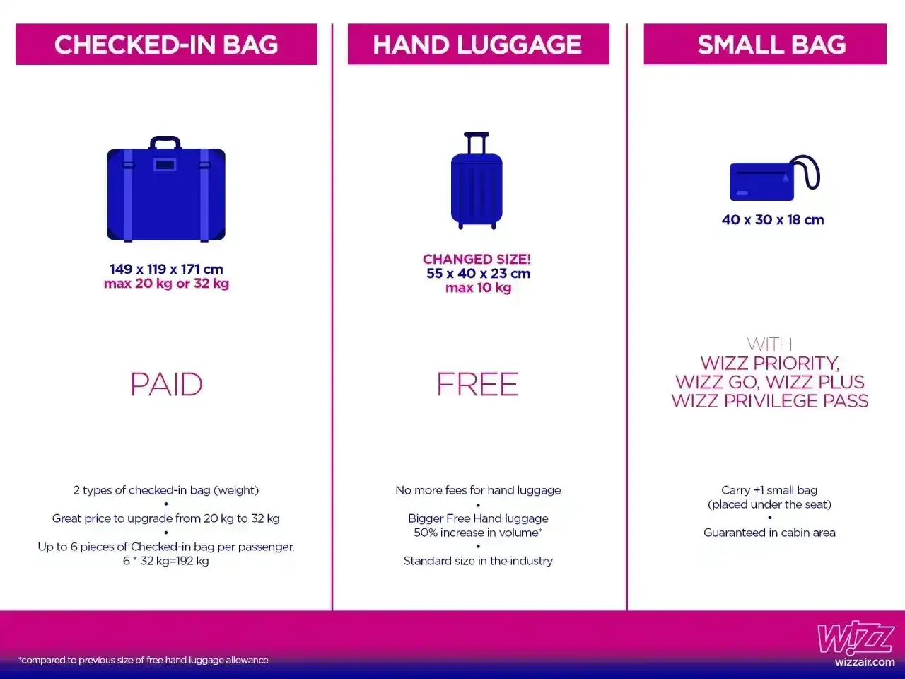 Bagaż kabinowy Wizz Air - czy torebka przejdzie bez dopłaty?