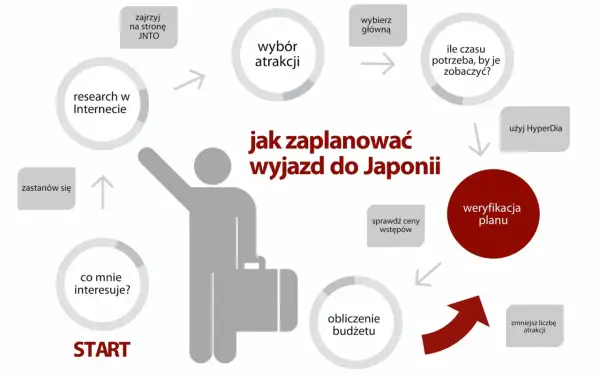 Schemat planowania wyjazdu do Japonii: od researchu i wyboru atrakcji, przez weryfikację budżetu, po finalny plan.